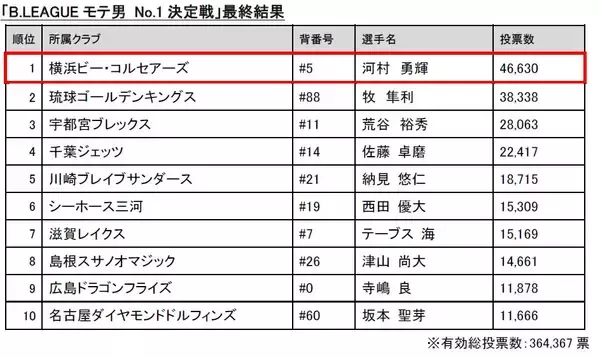 「「B.LEAGUE モテ男 No.1 決定戦」 結果発表」の画像
