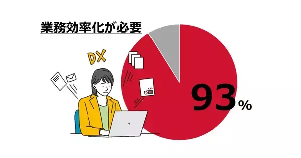 「電帳法対応に関する調査を実施、93％の企業が「業務効率化が必要」と回答」の画像