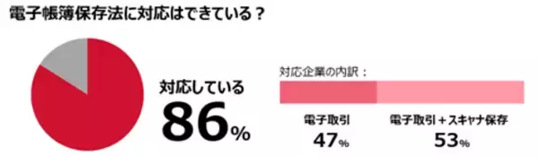 「電帳法対応に関する調査を実施、93％の企業が「業務効率化が必要」と回答」の画像