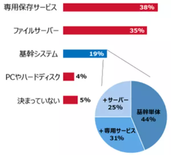 「電帳法対応に関する調査を実施、93％の企業が「業務効率化が必要」と回答」の画像