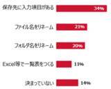 「電帳法対応に関する調査を実施、93％の企業が「業務効率化が必要」と回答」の画像4