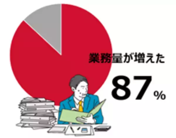「電帳法対応に関する調査を実施、93％の企業が「業務効率化が必要」と回答」の画像