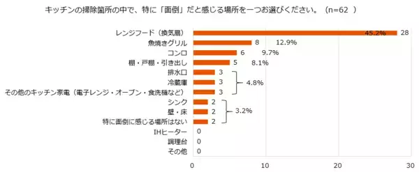 「【LIXIL：キッチンの大掃除に関する意識調査】大掃除のラスボス、レンジフードのしつこい油汚れに4割の方が苦戦！本格的な冬を前に知っておきたい、賢い対策とは？」の画像