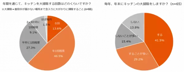 「【LIXIL：キッチンの大掃除に関する意識調査】大掃除のラスボス、レンジフードのしつこい油汚れに4割の方が苦戦！本格的な冬を前に知っておきたい、賢い対策とは？」の画像