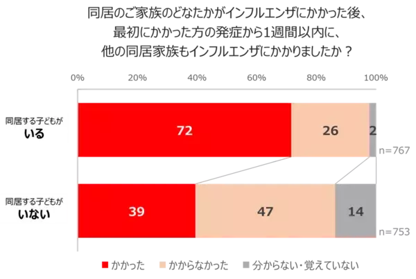 「小さな子どもがいるご家庭は要注意！～インフルエンザの家庭内感染リスクと対策法～」の画像
