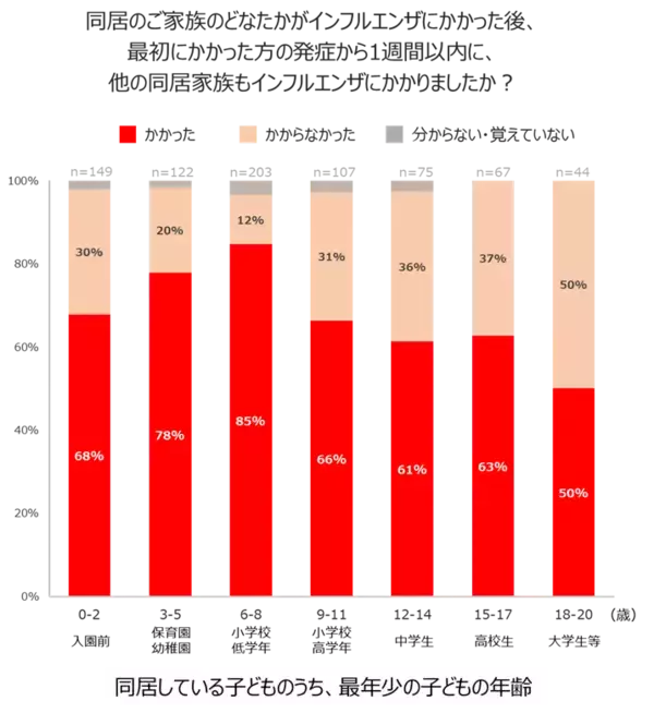 「小さな子どもがいるご家庭は要注意！～インフルエンザの家庭内感染リスクと対策法～」の画像