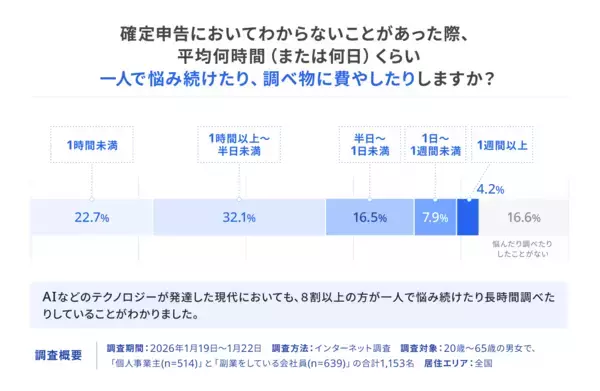 freee、 2026年度の確定申告の「不安」に関する意識調査を発表　AI全盛時代だからこそ4人に3人が熱望する専門家による最終確認の安心感