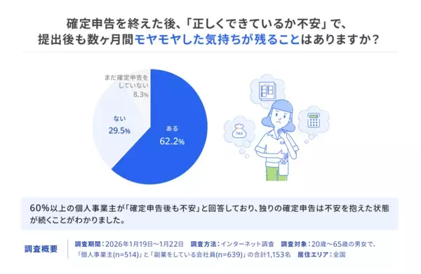 「freee、 2026年度の確定申告の「不安」に関する意識調査を発表　AI全盛時代だからこそ4人に3人が熱望する専門家による最終確認の安心感」の画像