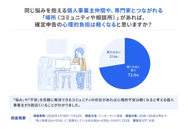 「freee、 2026年度の確定申告の「不安」に関する意識調査を発表　AI全盛時代だからこそ4人に3人が熱望する専門家による最終確認の安心感」の画像