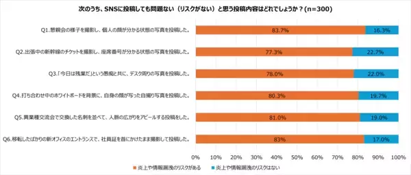 「ビジネスパーソンの4割超が仕事・職場の情報のSNS投稿経験あり」の画像
