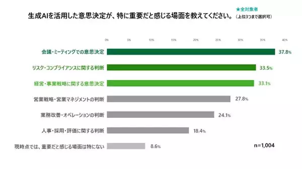 「デロイト トーマツ調査：経営・事業の幹部採用基準に変化～約 8 割が「生成 AI 活用スキル」が影響を及ぼすと回答」の画像