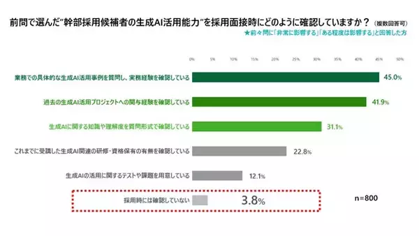「デロイト トーマツ調査：経営・事業の幹部採用基準に変化～約 8 割が「生成 AI 活用スキル」が影響を及ぼすと回答」の画像