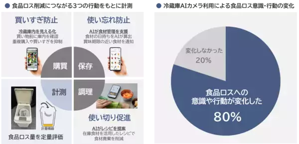 「パナソニック、大阪府と「家庭の食品ロス削減に向けた事業連携協定」を締結」の画像