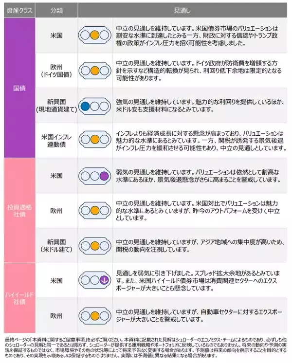 「グローバル市場見通し（2025年4月）～米国株式見通しを弱気に引き下げ～」の画像