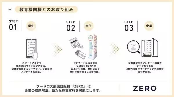 「実践女子学園が渋谷キャンパスにフードロス削減無人販売機「ZERO BOX」設置。学生が企業アンケに応えるだけで無料で食品取得。企業は、Z世代のリアルな声を手に。」の画像