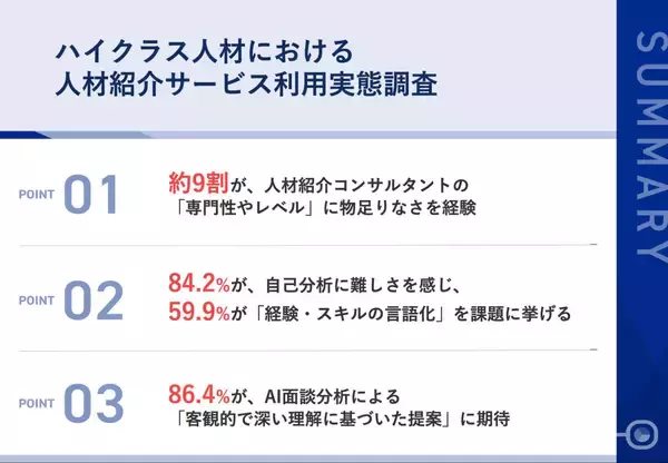 「【年収600万円以上の転職相談者調査】ハイクラス人材の86.4%が「AI面談分析」に期待」の画像