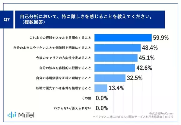 「【年収600万円以上の転職相談者調査】ハイクラス人材の86.4%が「AI面談分析」に期待」の画像