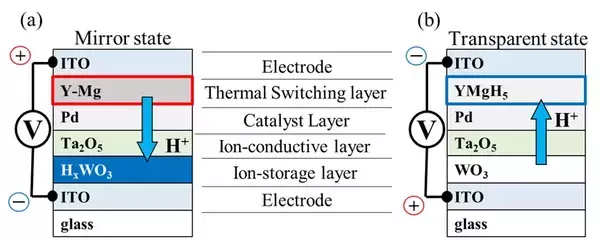 重里有三教授の研究グループが「全固体薄膜積層型熱スイッチ」の開発に成功