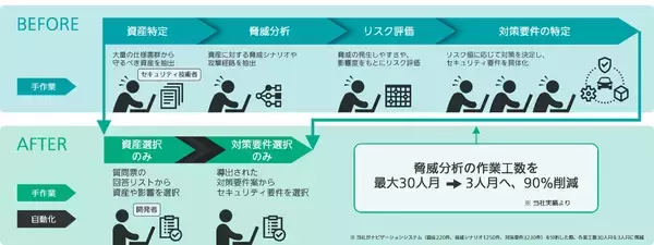 「ISO/SAE 21434準拠脅威分析ソリューション「VERZEUSE® for TARA」 正式サービス化に先立ち無償で試用版を提供開始」の画像