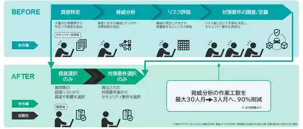 「ISO/SAE 21434準拠脅威分析ソリューション「VERZEUSE® for TARA」 正式サービス化に先立ち無償で試用版を提供開始」の画像