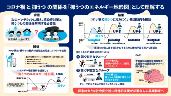 高校生はコロナ禍で抑うつになりにくくなっていた？～心の変化を“地形図”で可視化、集団傾向を数理的に解析～