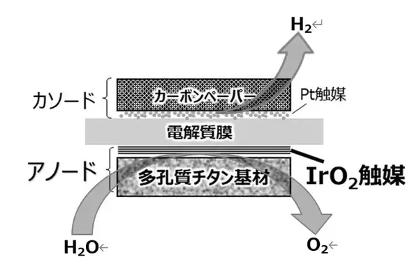 【東芝】高圧ガス保安法に準拠した高圧水素を製造するPEM水電解評価装置を開発し、従来比1/10の省イリジウム触媒で安定動作を実証
