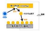 「【東芝】高圧ガス保安法に準拠した高圧水素を製造するPEM水電解評価装置を開発し、従来比1/10の省イリジウム触媒で安定動作を実証」の画像2