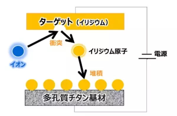 「【東芝】高圧ガス保安法に準拠した高圧水素を製造するPEM水電解評価装置を開発し、従来比1/10の省イリジウム触媒で安定動作を実証」の画像