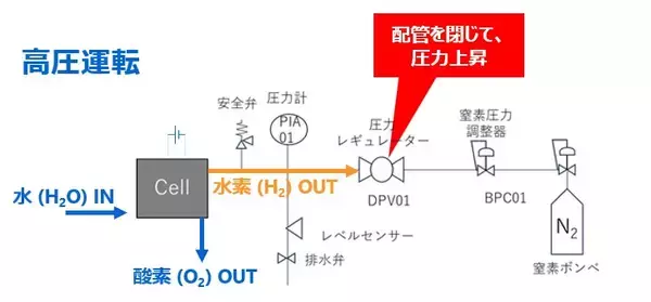 「【東芝】高圧ガス保安法に準拠した高圧水素を製造するPEM水電解評価装置を開発し、従来比1/10の省イリジウム触媒で安定動作を実証」の画像