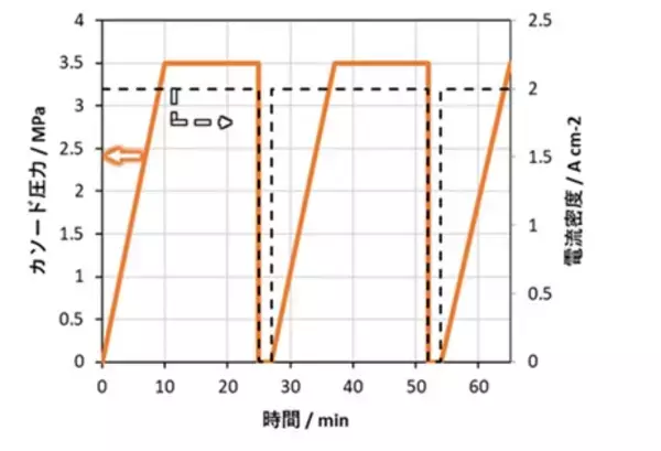 「【東芝】高圧ガス保安法に準拠した高圧水素を製造するPEM水電解評価装置を開発し、従来比1/10の省イリジウム触媒で安定動作を実証」の画像