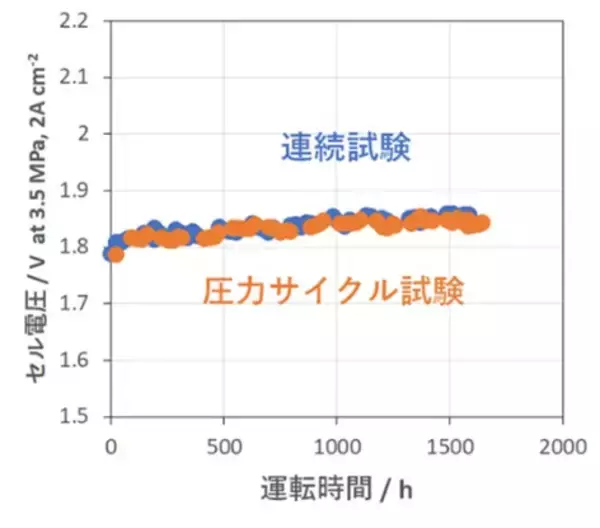 「【東芝】高圧ガス保安法に準拠した高圧水素を製造するPEM水電解評価装置を開発し、従来比1/10の省イリジウム触媒で安定動作を実証」の画像