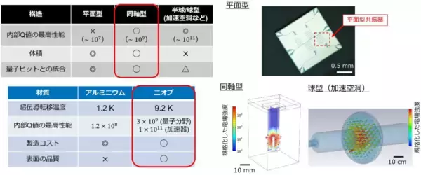 「加速器技術の応用で量子デバイスの性能向上手法を発見 〜KEKとNTT、長寿命量子メモリ・高感度センサの実現に前進～」の画像