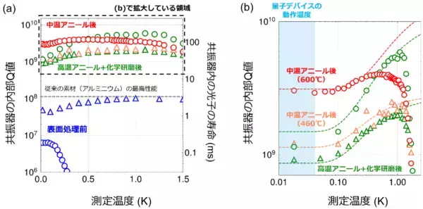 「加速器技術の応用で量子デバイスの性能向上手法を発見 〜KEKとNTT、長寿命量子メモリ・高感度センサの実現に前進～」の画像