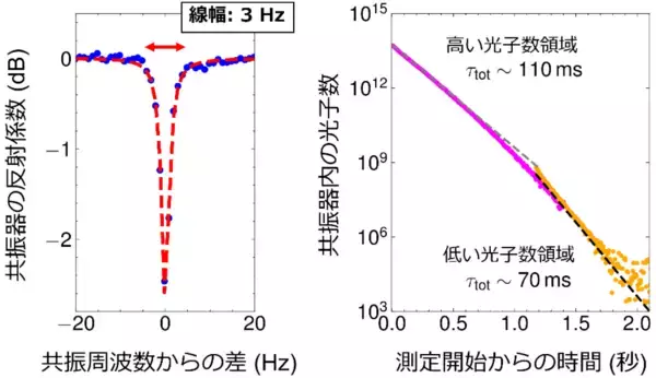 「加速器技術の応用で量子デバイスの性能向上手法を発見 〜KEKとNTT、長寿命量子メモリ・高感度センサの実現に前進～」の画像