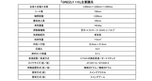 「国内向けATV（四輪バギー）「GRIZZLY 110」新発売～扱いやすい中低速トルク重視の112cm³エンジンを採用～」の画像