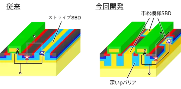 【東芝デバイス＆ストレージ】データセンターの電源システムなどで用いられる高周波インバーター向けSiCパワーモジュール技術を開発