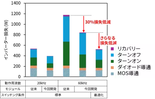 「【東芝デバイス＆ストレージ】データセンターの電源システムなどで用いられる高周波インバーター向けSiCパワーモジュール技術を開発」の画像