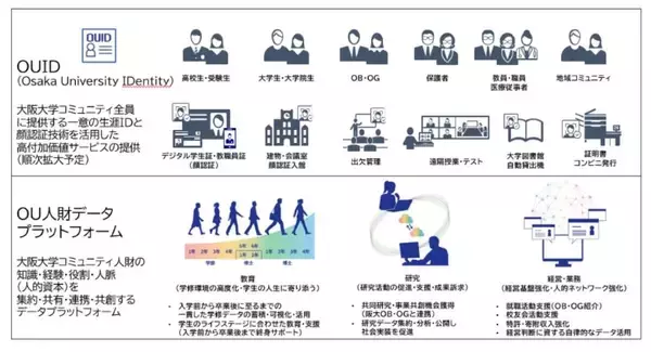 「大阪大学とNEC、学生・教職員・卒業生などの統合ID基盤を構築、2024年4月から世界No.1の顔認証技術を活用した入場管理を国内大学最大規模で導入 ～ 数十万人のIDを一括管理し各種システム・サービスと連携」の画像