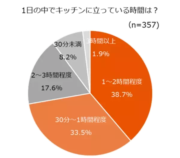 「約8割がキッチンでの作業を「面倒」と回答。毎日1~2時間を費やしているキッチン作業の負担を軽減する方法とは？」の画像