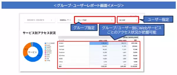 「ALSI　「InterSafe GatewayConnection ダッシュボードサービス」をアップデート Webサービスとデジタル教科書の利用状況を把握できる新レポートを追加」の画像