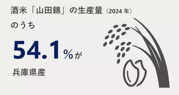 「「水・技・米」3条件が揃った兵庫県で「自分に合う」日本酒を発掘日本酒の生産量日本一！ 67の酒蔵からお気に入りを見つける旅へ」の画像