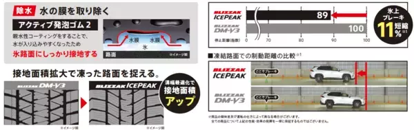 「全国装着率NO.1「ブリザック」新商品　世界の道で鍛え上げたスタッドレスタイヤ「BLIZZAK ICEPEAK」を発売」の画像
