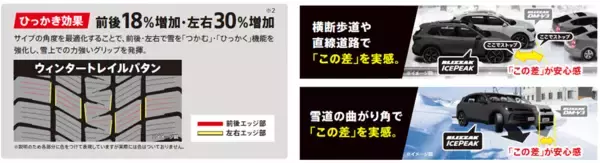 「全国装着率NO.1「ブリザック」新商品　世界の道で鍛え上げたスタッドレスタイヤ「BLIZZAK ICEPEAK」を発売」の画像