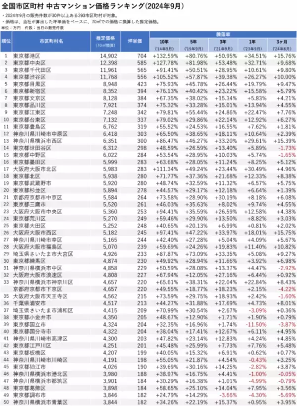 「「マンションレビュー」2024年9月 全国市区町村 中古マンション価格／騰落率ランキングを発表」の画像