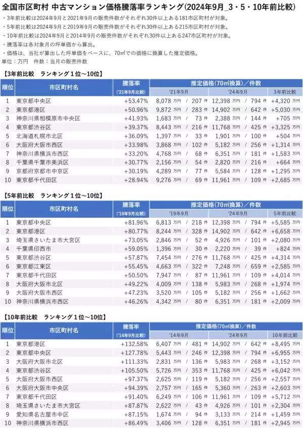 「「マンションレビュー」2024年9月 全国市区町村 中古マンション価格／騰落率ランキングを発表」の画像
