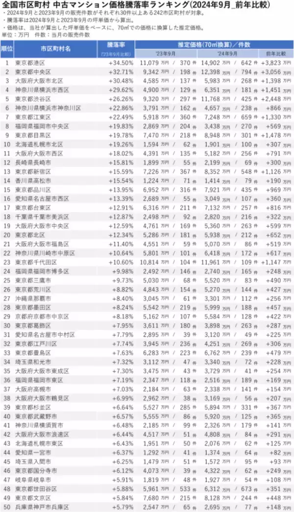 「「マンションレビュー」2024年9月 全国市区町村 中古マンション価格／騰落率ランキングを発表」の画像