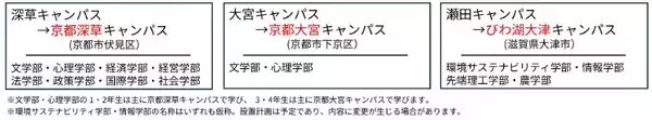 【龍谷大学】社会課題解決を推進するため、新たにキャンパスコンセプト「コレクティブ・インパクト・プラットフォーム」を設定－３キャンパスの名称を変更し、多様な人が集い、共創と挑戦の場となることを目指す－