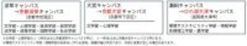 【龍谷大学】社会課題解決を推進するため、新たにキャンパスコンセプト「コレクティブ・インパクト・プラットフォーム」を設定－３キャンパスの名称を変更し、多様な人が集い、共創と挑戦の場となることを目指す－