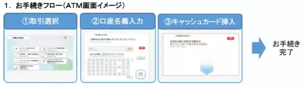 「オリエントコーポレーションと＋Connect（プラスコネクト）「ＡＴＭ口座振替登録」サービス提供に向けた基本合意書を締結」の画像