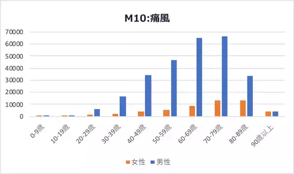 「医療ビッグデータで患者数推移などを抽出　痛風患者、男性の60～79歳が多い」の画像
